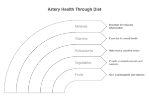 artery health through diet