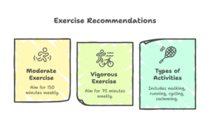 engage in regular physical activity