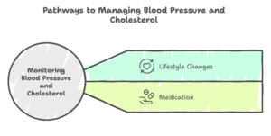 moniter blood pressure